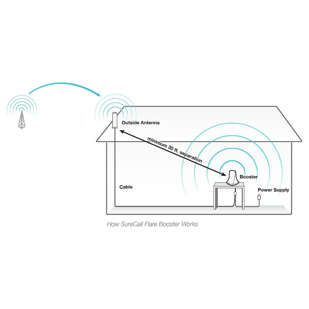 SureCall Flare Cell Signal Booster for 1-2 Room Coverage - Waveform